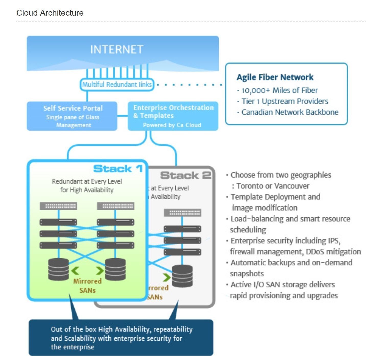 Canadian Web Hosting Upgrades Canadian Cloud Options and Expands Custom Cloud Server Types